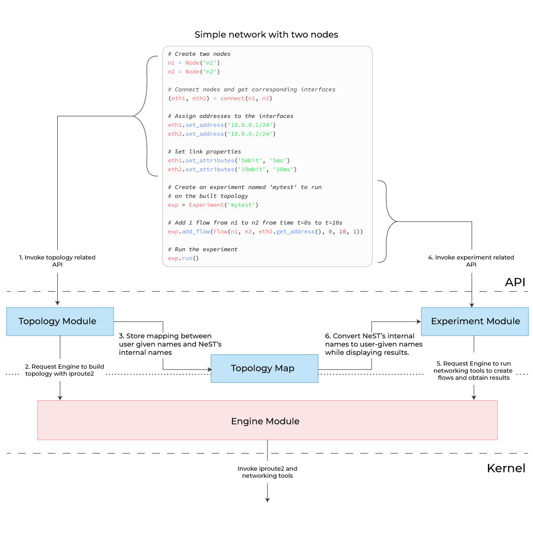 NeST Architecture Diagram